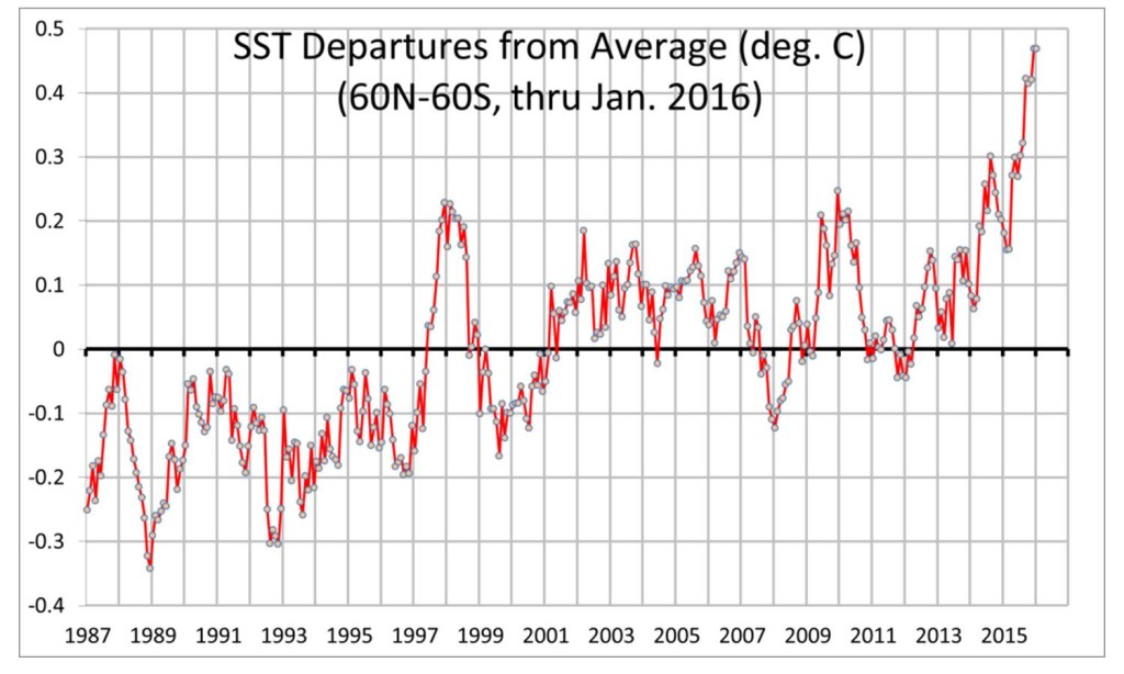 HadSST3-thru-201602