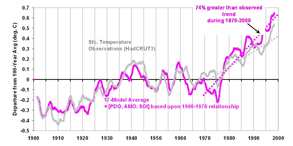 IPCC-17-model-20th-Century-vs-HadCRUT3-residuals-vs-PDO-AMO-SOI-fit-3-large