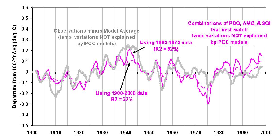 IPCC-17-model-20th-Century-vs-HadCRUT3-residuals-vs-PDO-AMO-SOI-fit-large