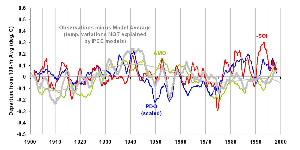 IPCC-17-model-20th-Century-vs-HadCRUT3-residuals-vs-PDO-AMO-SOI-large