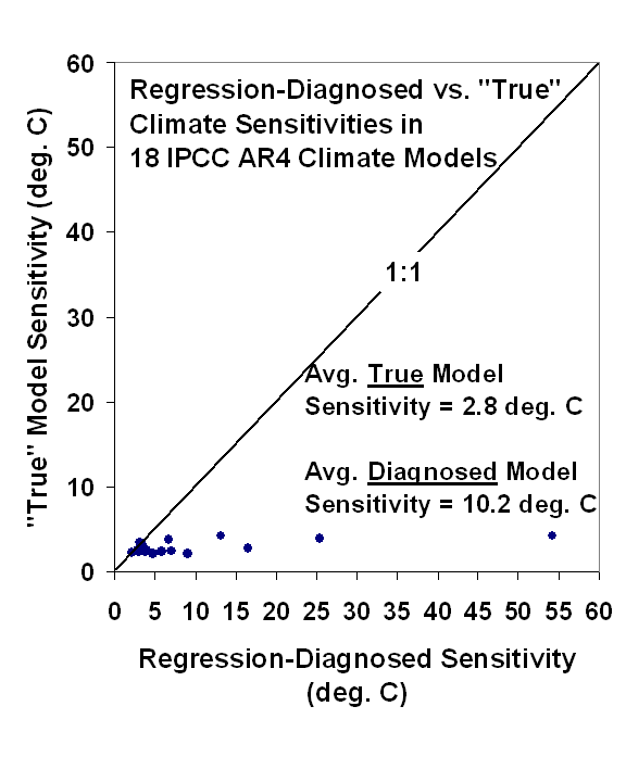 IPCC-5-yr-regression-based-sensitivities-1950-1999-vs-FT06