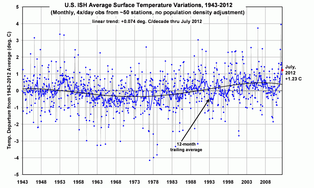 A New Analysis of U.S. Temperature Trends Since 1943 « Roy Spencer, PhD