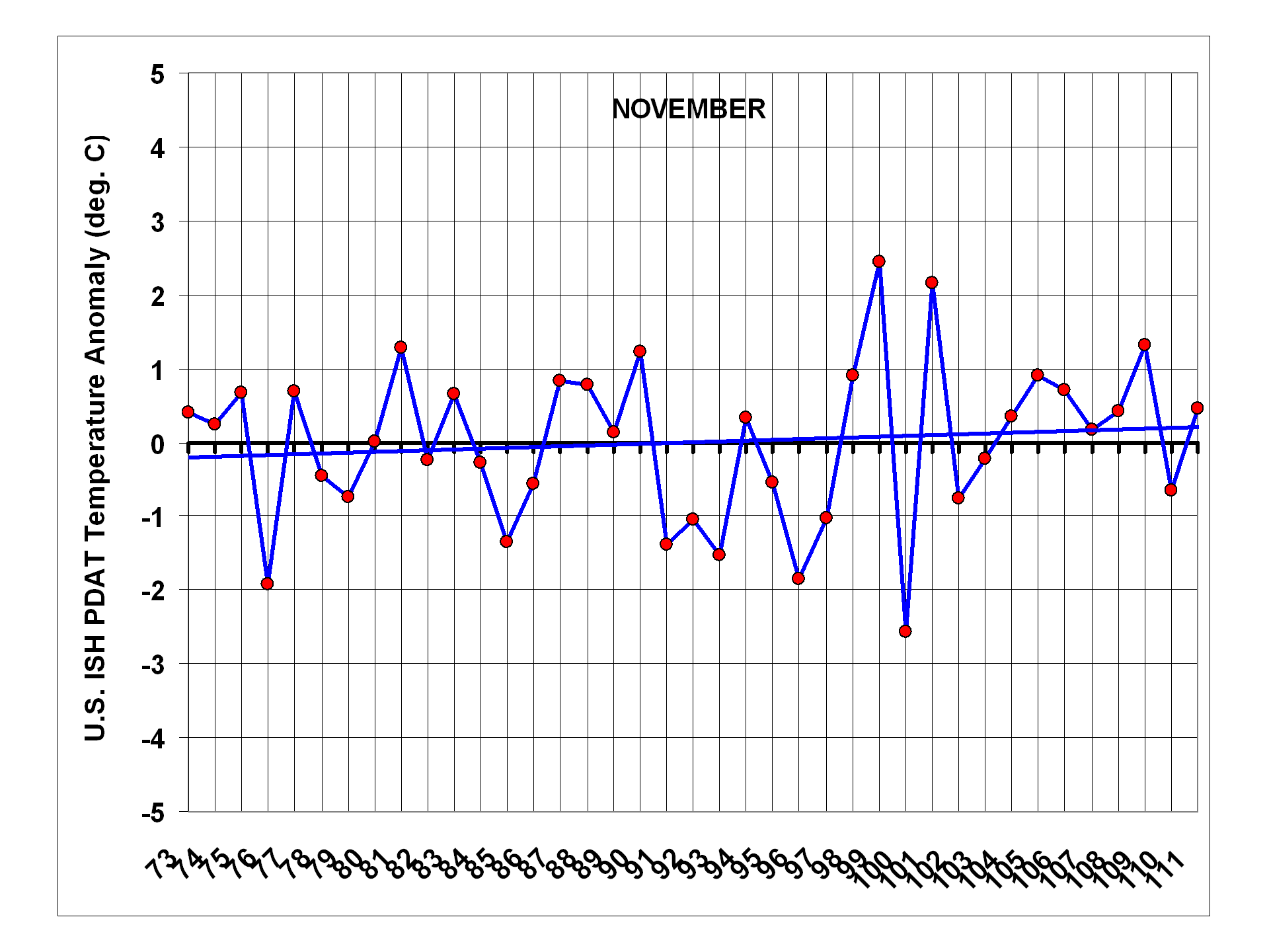 New U S Population Adjusted Temperature Dataset Pdat 1973 12 Roy Spencer Phd