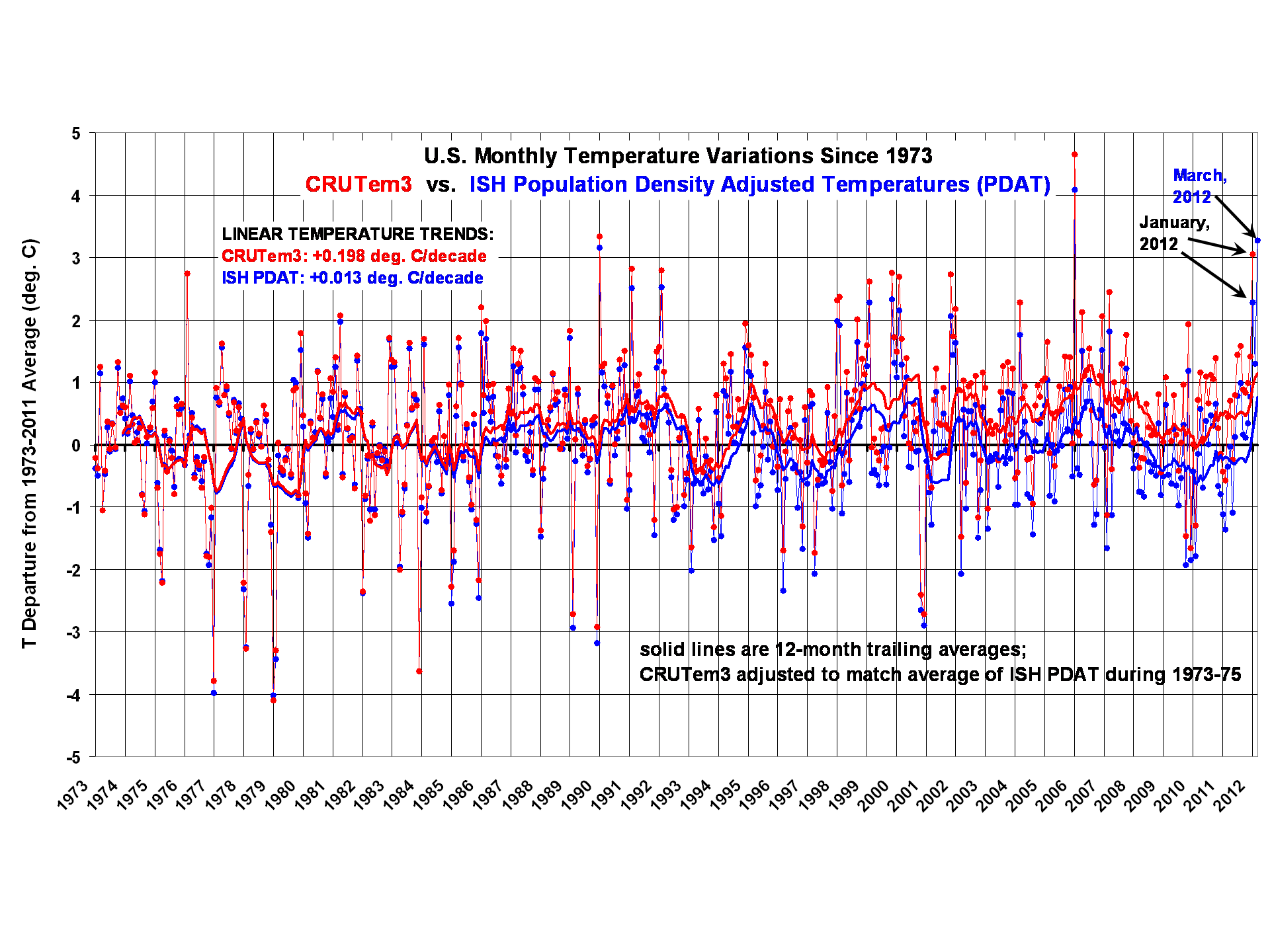 New U S Population Adjusted Temperature Dataset Pdat 1973 12 Roy Spencer Phd