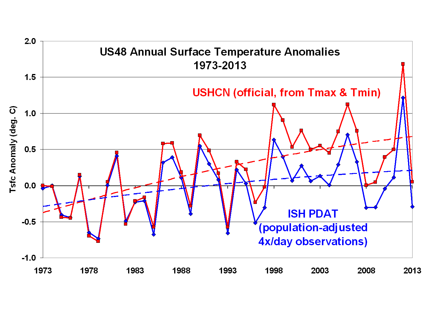 ISH-PDAT-vs-USHCN-1973-2013
