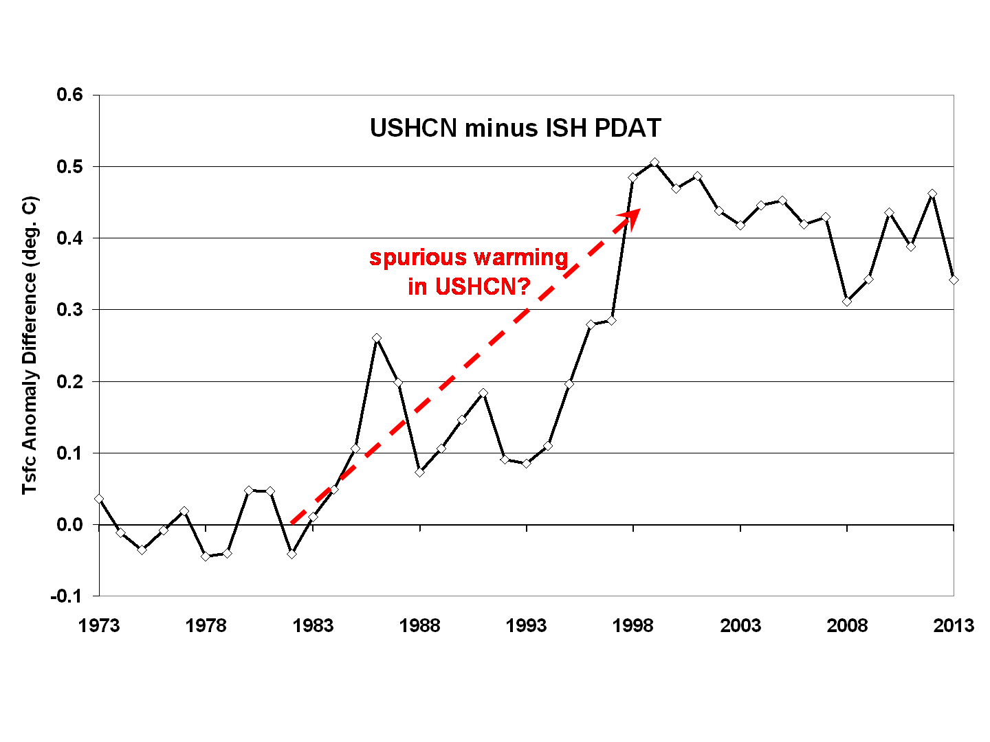 ISH-PDAT-vs-USHCN-differences-1973-2013