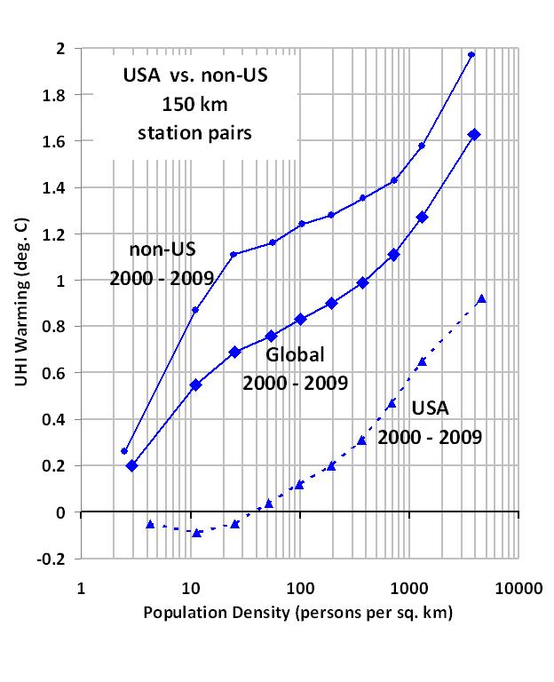 ISH-UHI-US-vs-nonUS-2000-2009