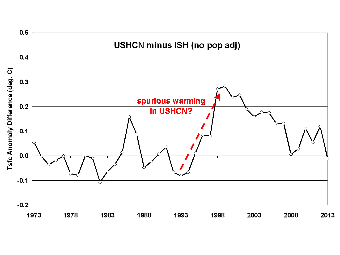 ISH-noPDAT-vs-USHCN-differences-1973-2013