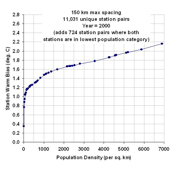ISH-station-warming-vs-pop-density-with-lowest-bin-full