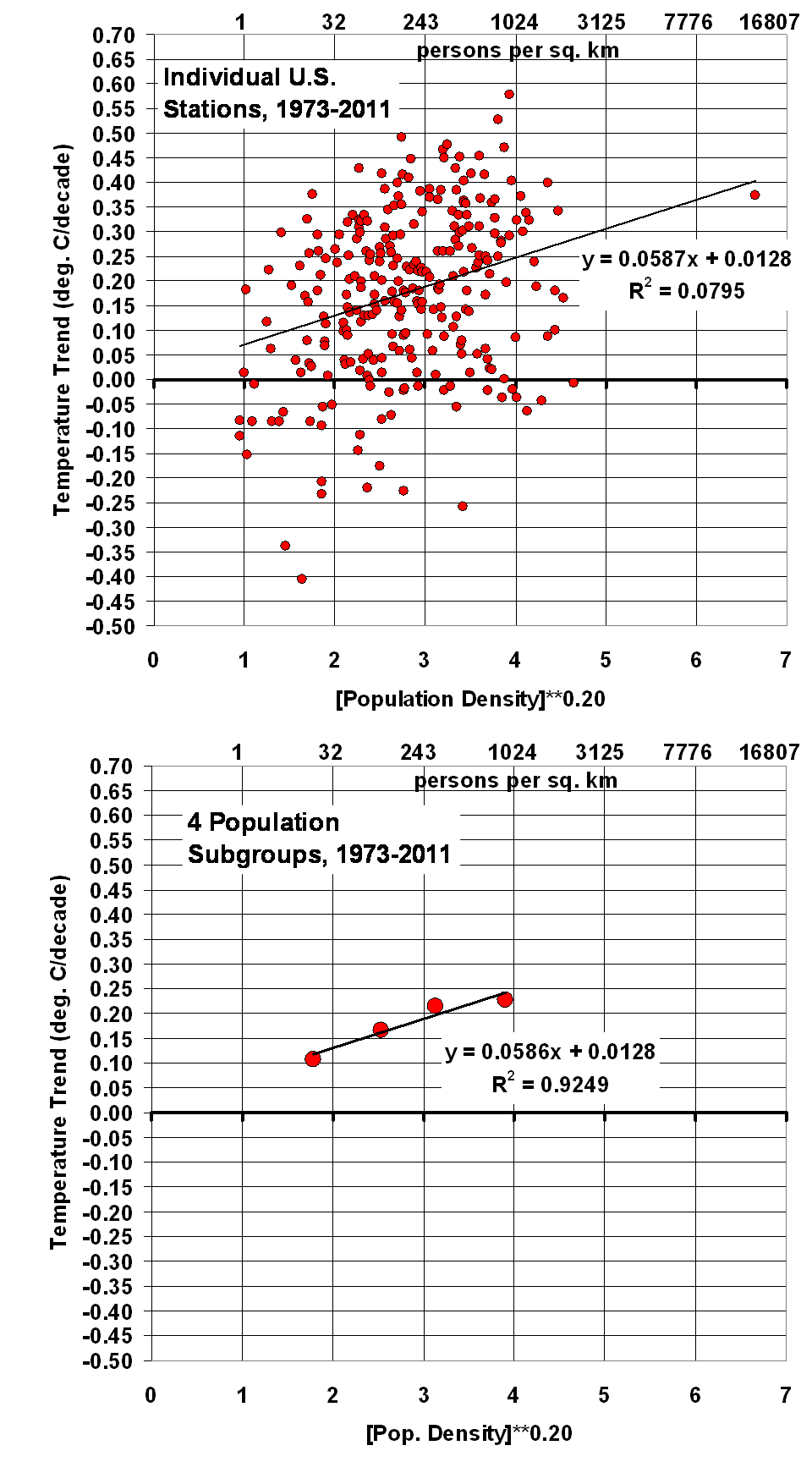 New U S Population Adjusted Temperature Dataset Pdat 1973 12 Roy Spencer Phd