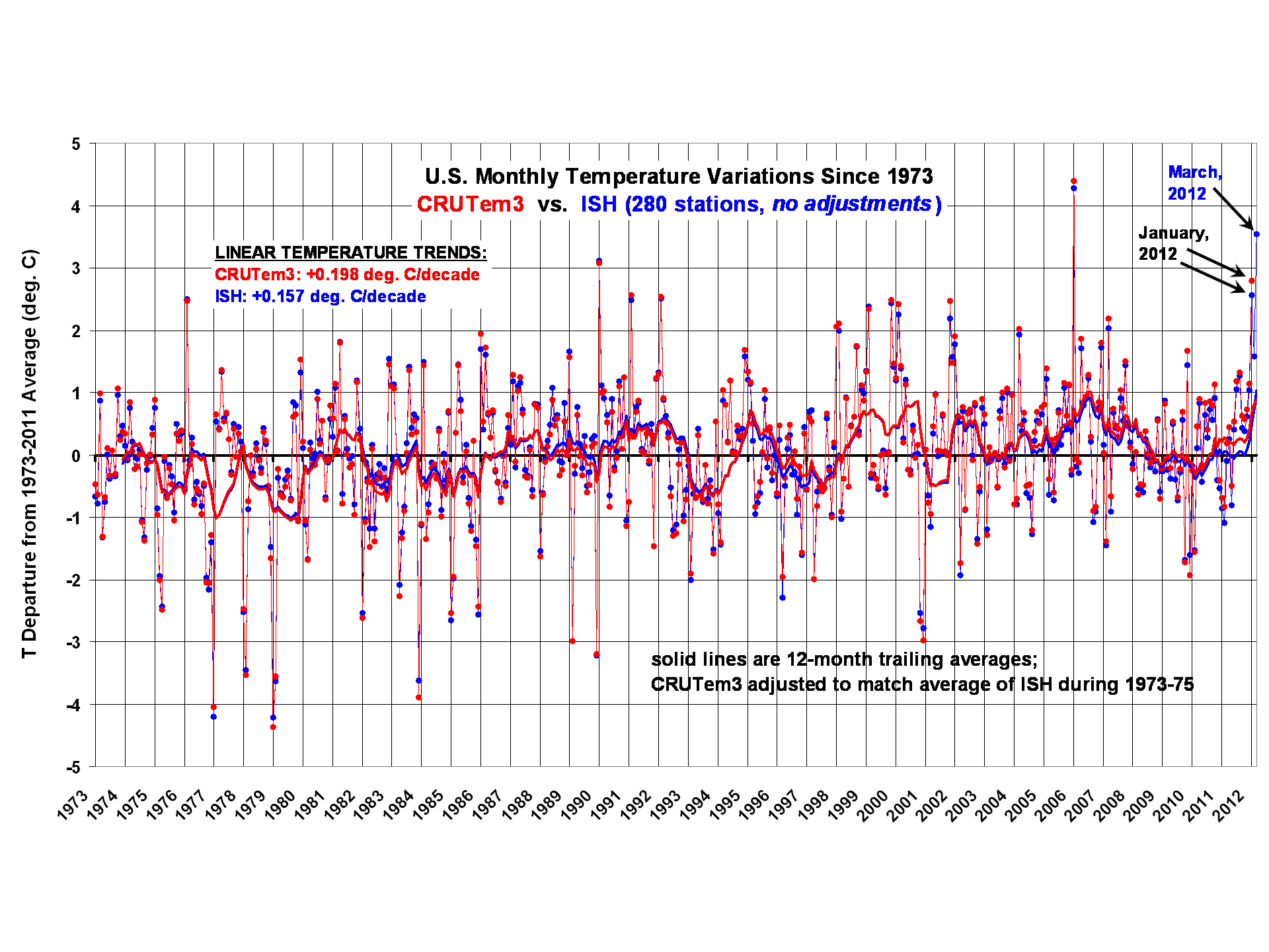 New U S Population Adjusted Temperature Dataset Pdat 1973 12 Roy Spencer Phd