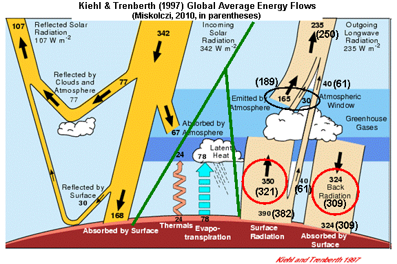 Kiehl-and-Trenberth-1997-energy-budget