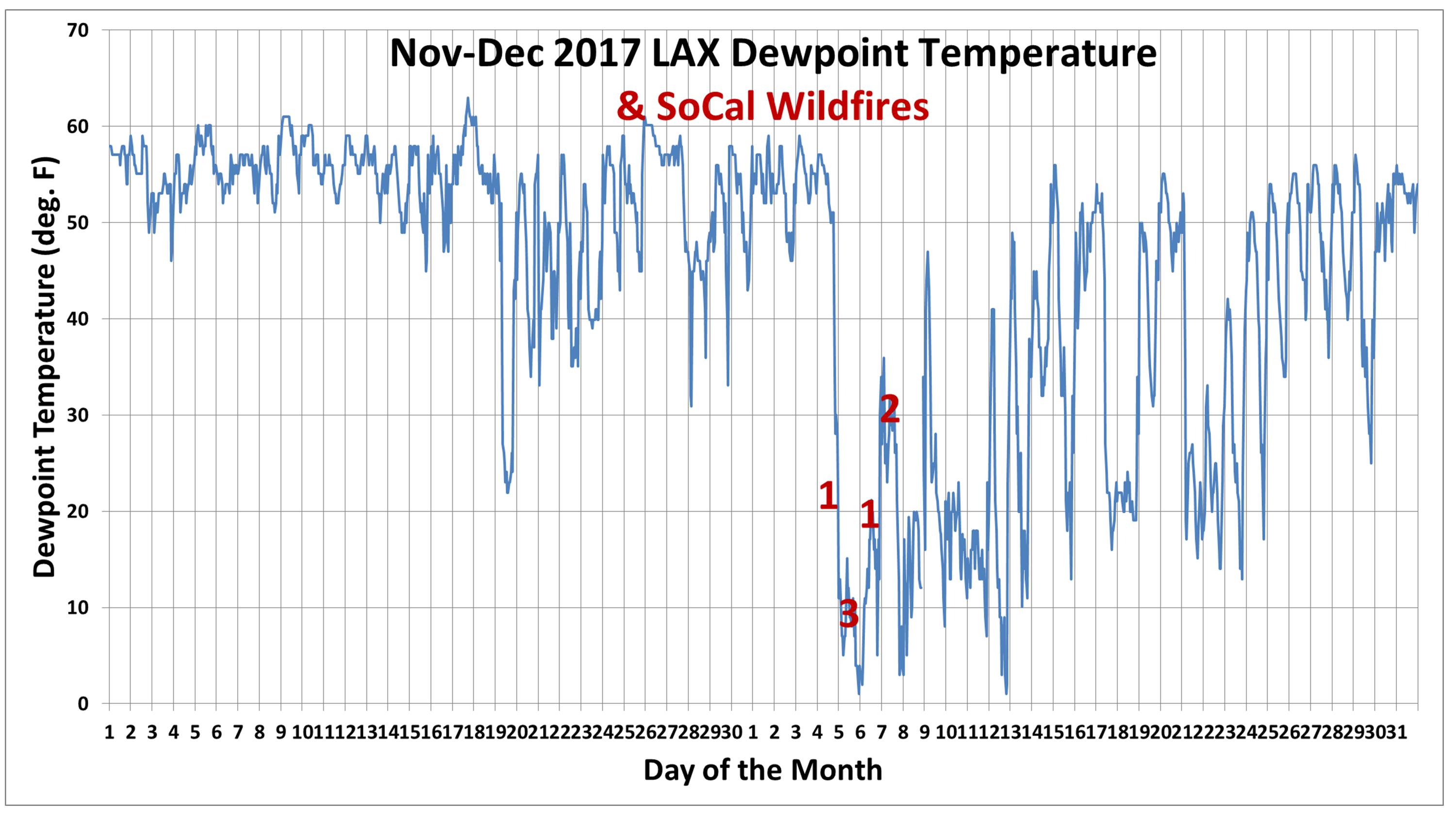 Phoenix Dew Point Chart