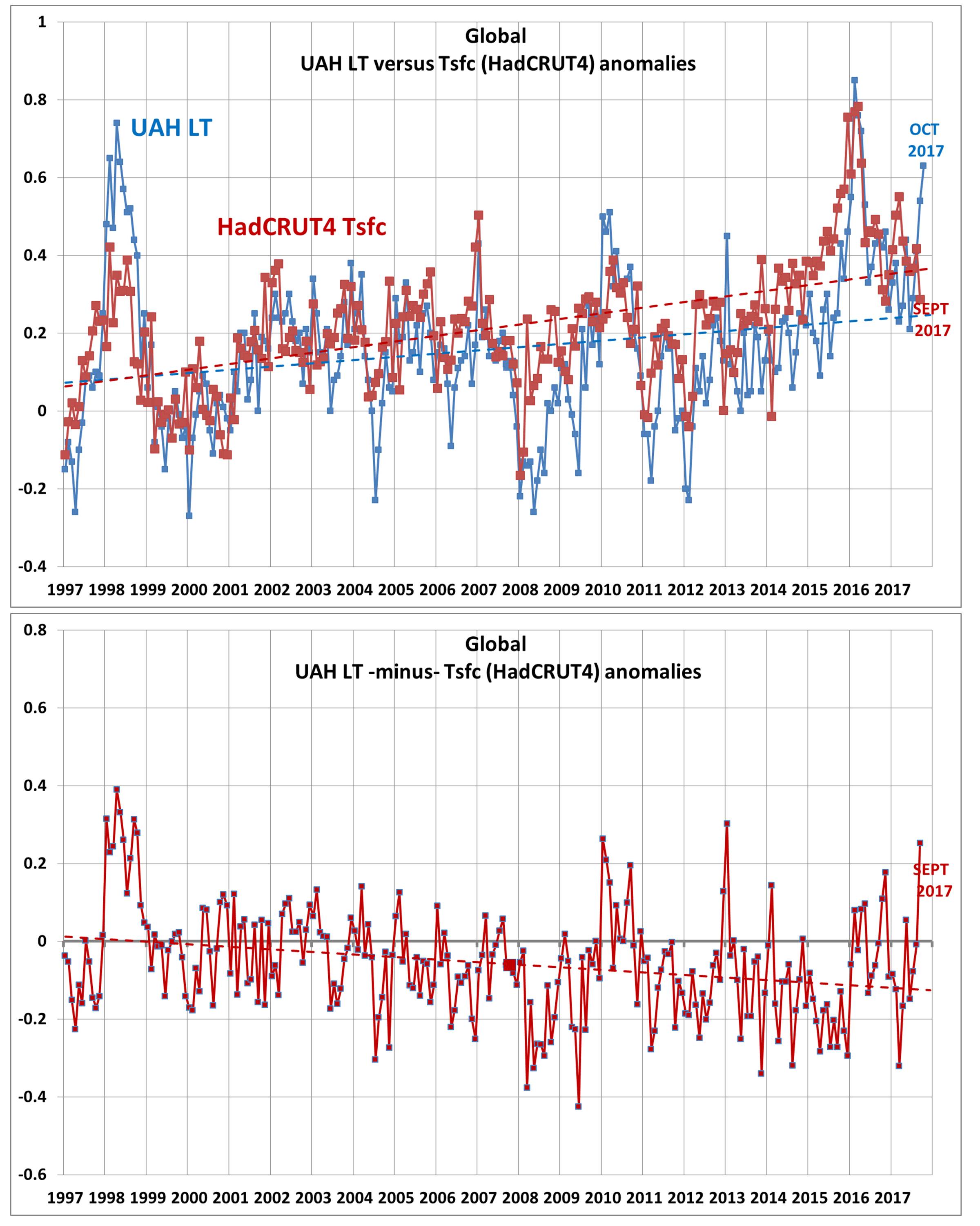 Uah Global Temperature Update For October 2017 0 63 Deg C Roy