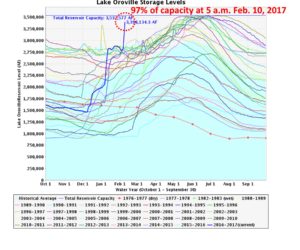 oroville imminent overflow unprecedented