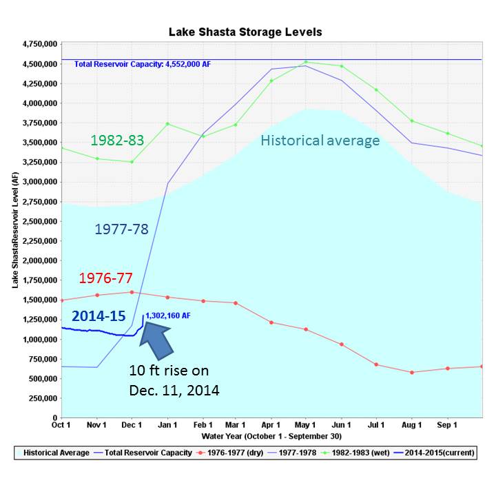 Lake-Shasta-storage-Dec-12-2014