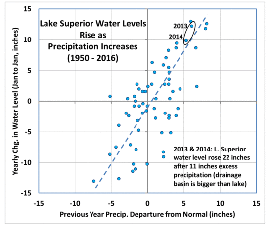 Lake-Superior-Water-Levels-vs-Precip