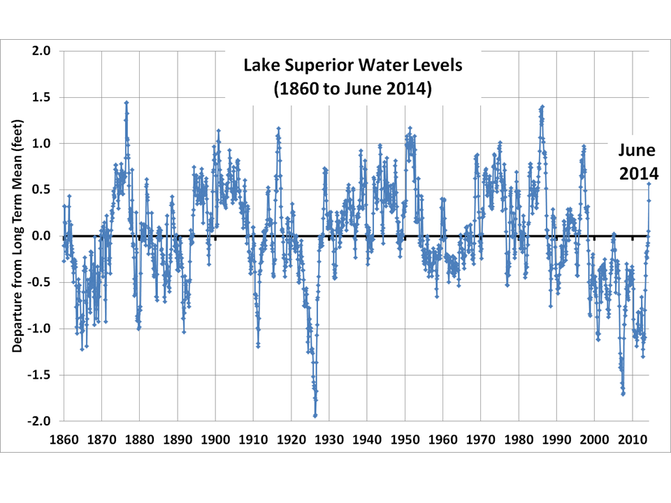 Monthly departures from average of Lake Superior water levels between 1860 and June 2014.