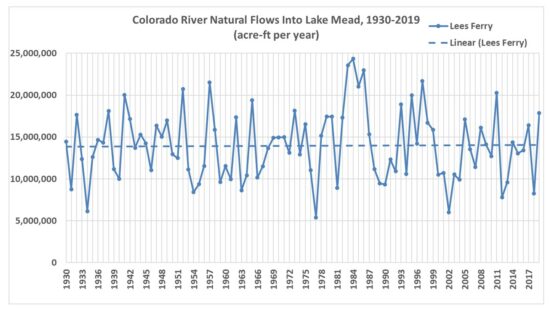 Lake Mead Low Water Levels, Part 2: Colorado River Inflow Variations and Trend