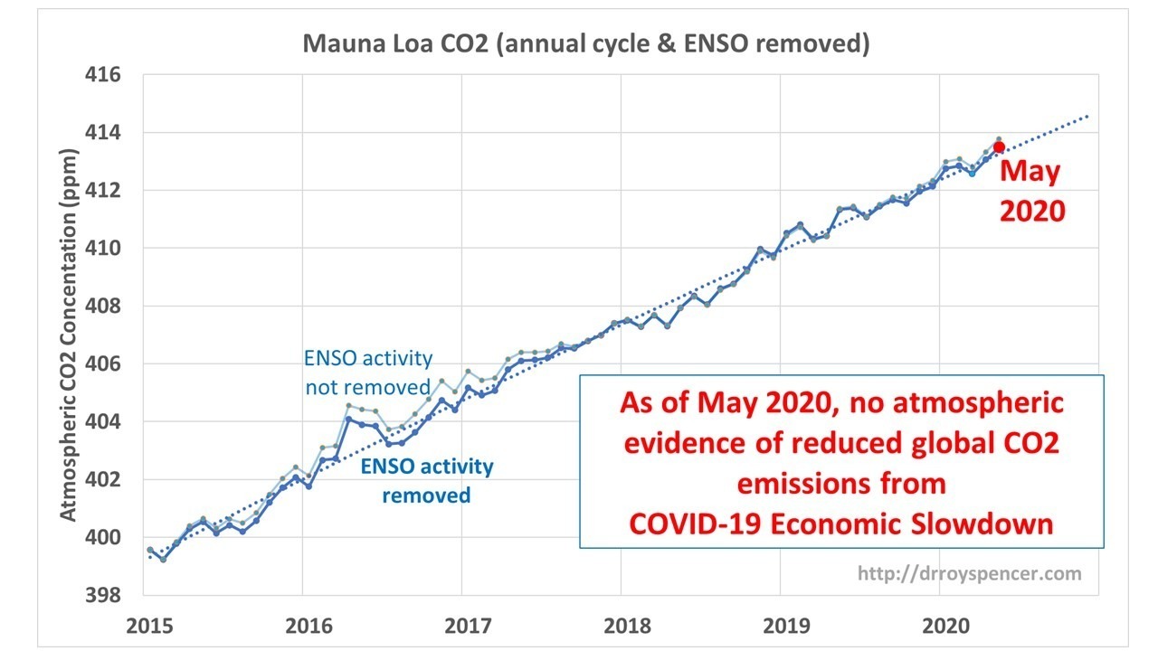 COVID-19 Global Economic Downturn not Affecting CO2 Rise: May 2020 Update «  Roy Spencer, PhD