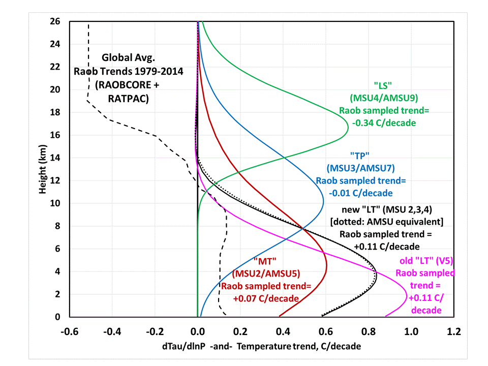 Fig. 7. MSU/AMSU weighting functions which define the sensitivity of the various channels to temperature at different altitudes.  Also shown is the vertical profile of the average trends from two radiosonde datasets during 1979-2014, and the weighting function-sampled trends that would result from hypothetical satellite measurements of those radiosonde trends.  