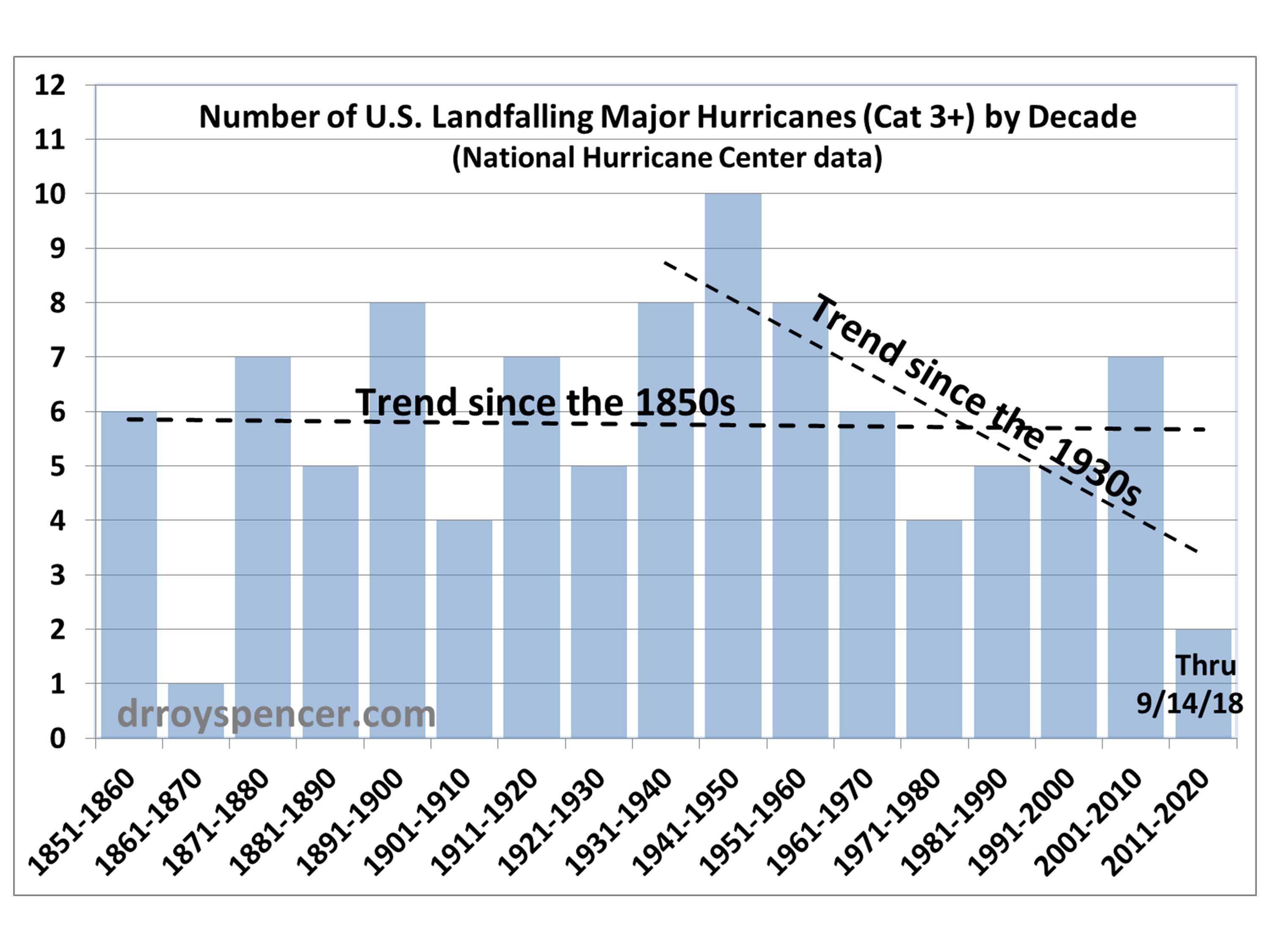 Hurricane Data Chart