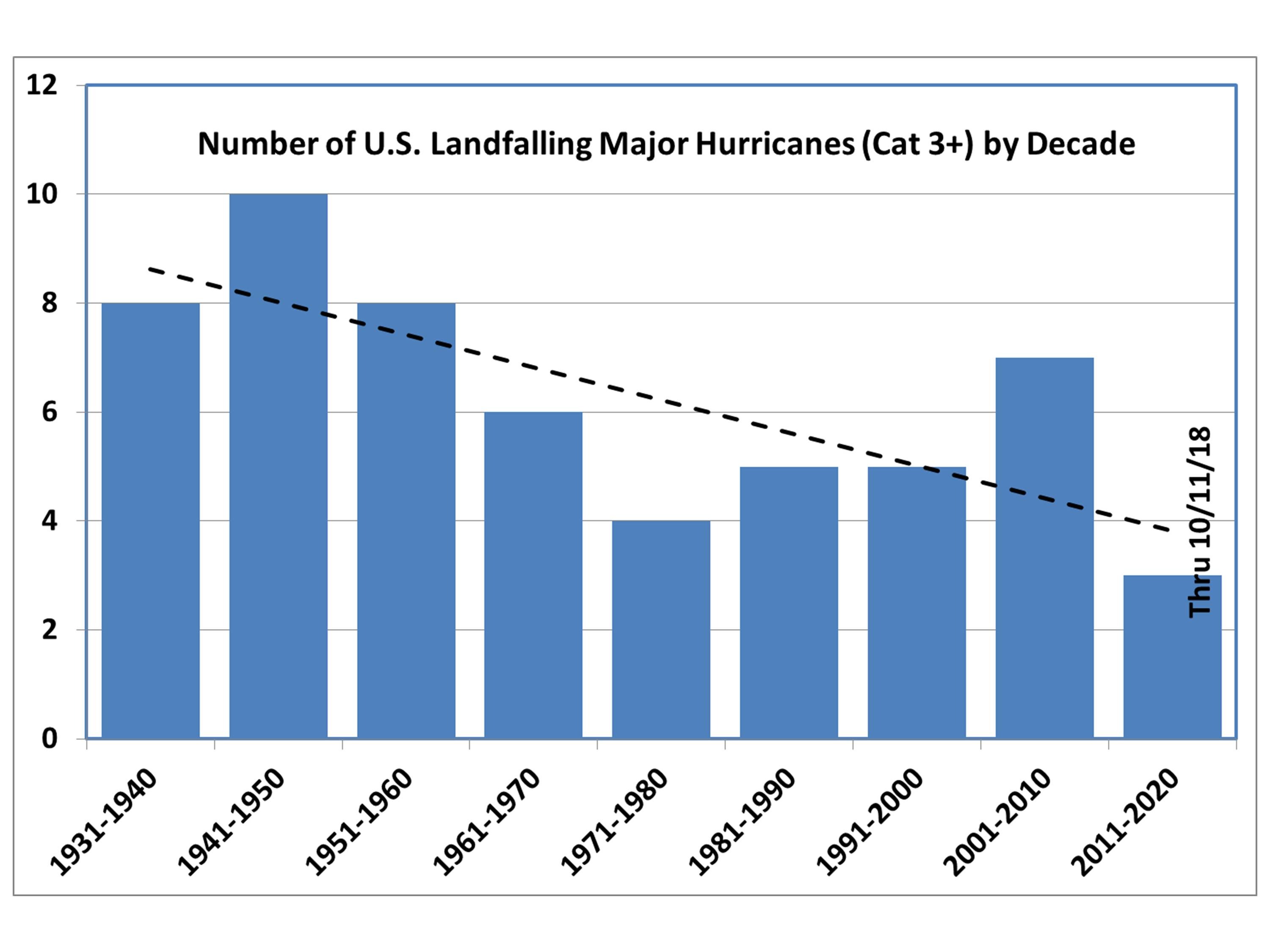 Hurricane Charts And Graphs