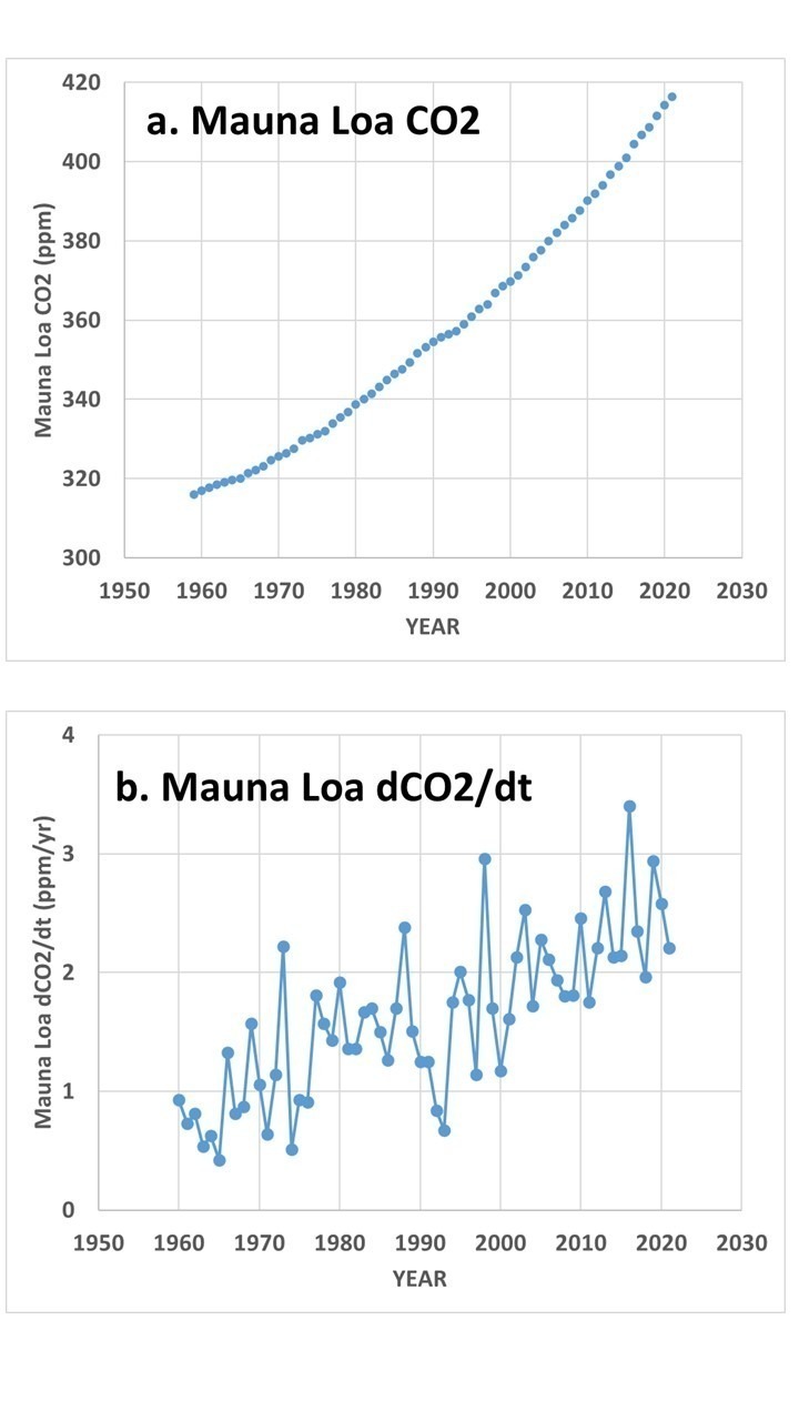 Explaining Mauna Loa CO2 Increases with Anthropogenic and Natural  Influences - Roy Spencer, PhD.