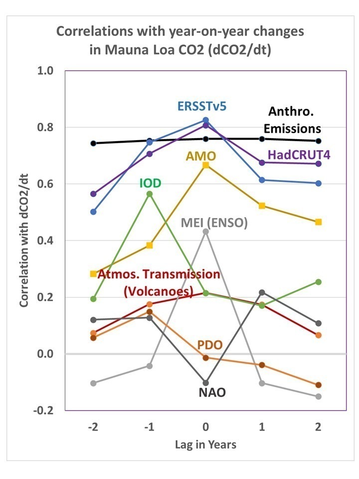 https://www.drroyspencer.com/wp-content/uploads/Mauna-Loa-dCO2dt-vs-anthro-and-natural-terms.jpg