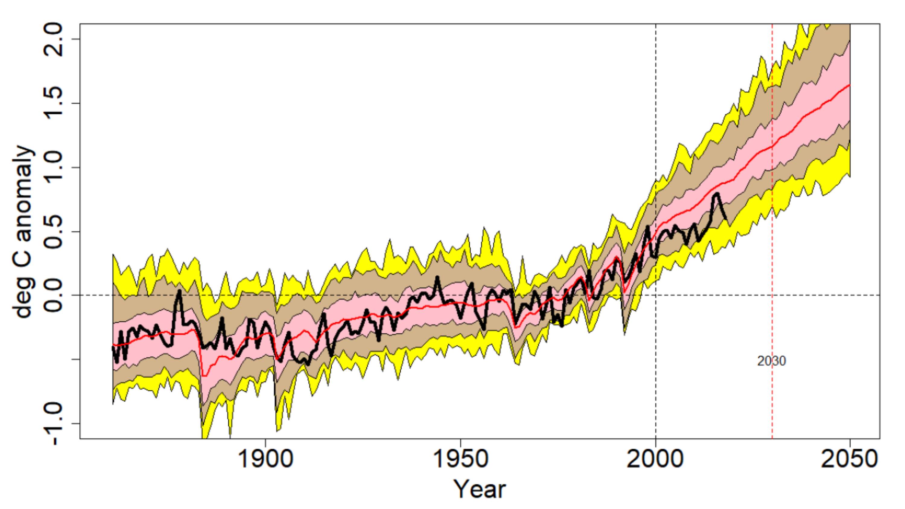 Temperature Yearly Averages Chart