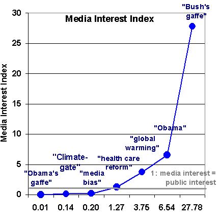 Media-interest-index