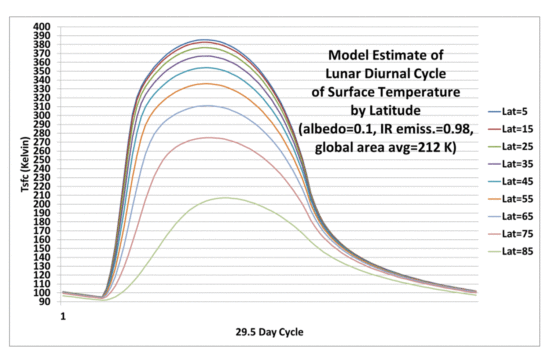Fig. 2. Diurnal cycle in lunar surface temperatures at different latitudes calculated from a simple time-dependent model during equinox conditions.