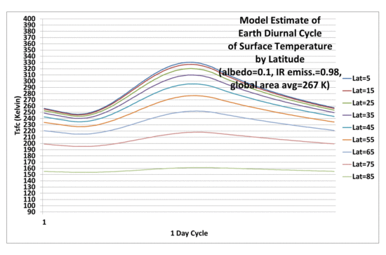 Fig. 3. As in Fig. 2, but with a 24 hr (Earth) diurnal cycle rather than 29.5 days (lunar diurnal cycle).