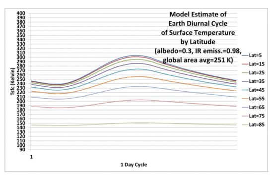 Fig. 4. As in Fig. 3, but using a solar albedo of 0.3 rather than 0.1.