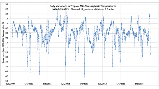 Daily departures from average in the temperature of the tropical (25N-25S) mid-stratosphere, through 10 August 2016.