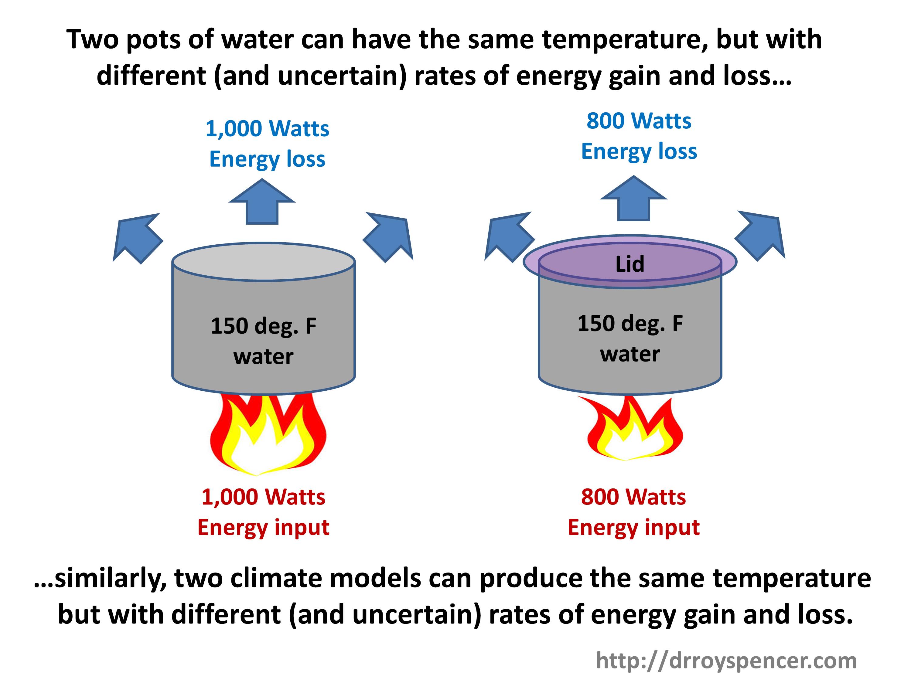 A Stove Top Analogy to Climate Models - Roy Spencer, PhD.