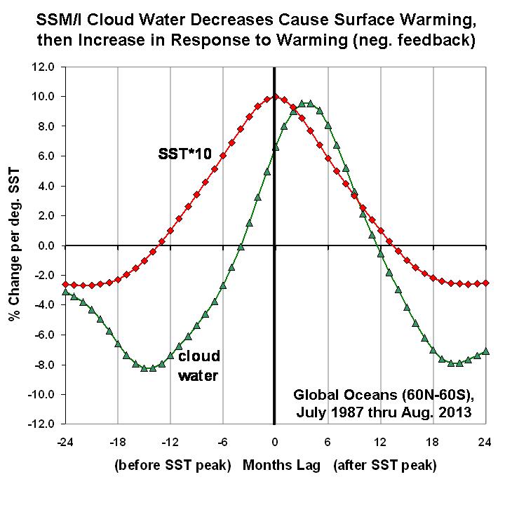 SSMI-clw-1987-2013-vs-HadSST3-lag-regression