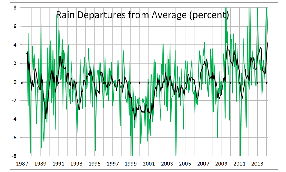 Fig. 4. Monthly global ocean anomalies in rainfall from the SSM/I.