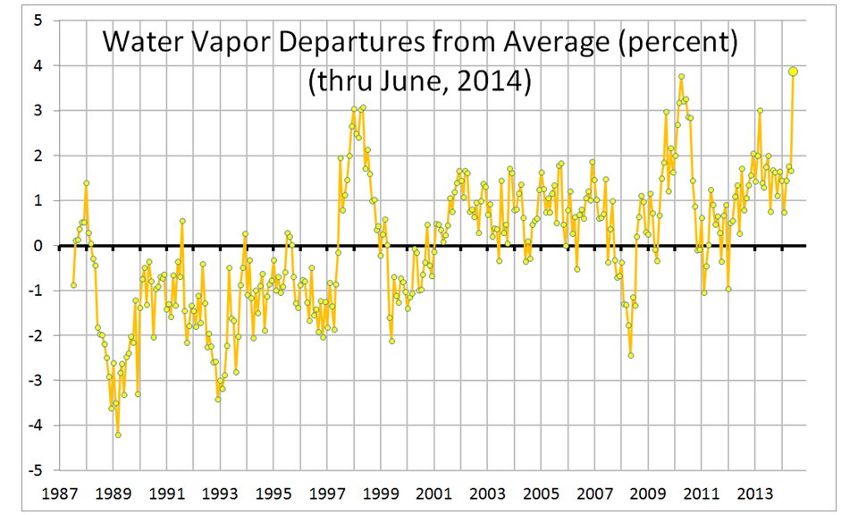 Fig. 2. As in Fig. 1, but for SSM/I integrated water vapor.