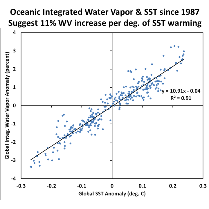 Fig. 3. Scatter plot of the SST and water vapor in Figs. 1 and 2, with a 1 month time lag (vapor after SST).