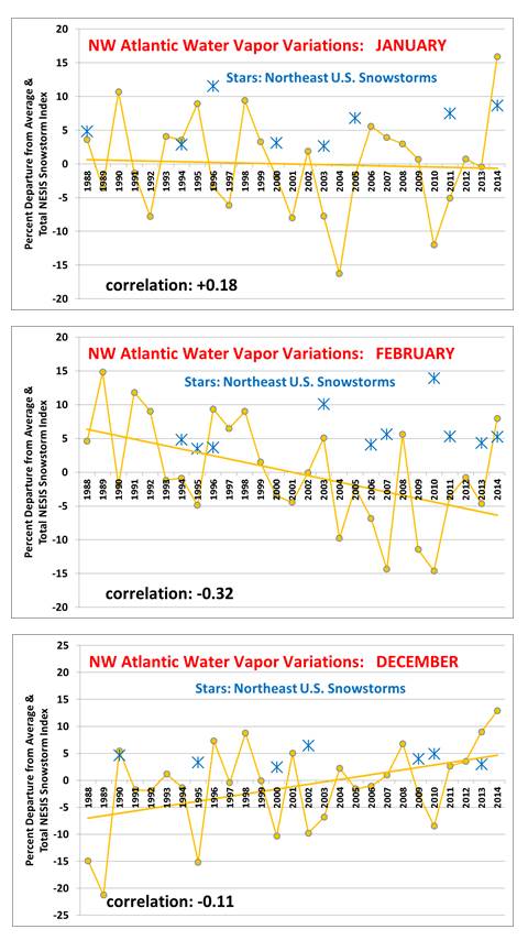 There is little if any  relationship between Northeast U.S. snowstorms and atmospheric water vapor over the Northwest Atlantic between 1988-2014.