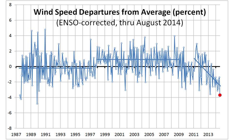 SSM/I and SSMIS monthly global ocean average surface wind speed anomalies.