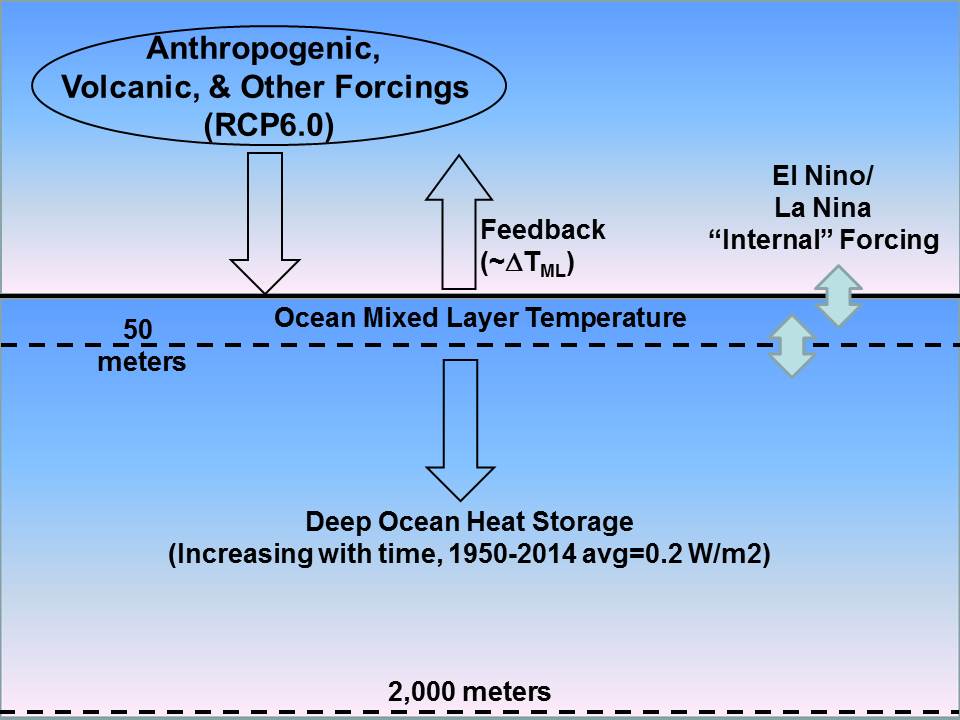 Fig. 1. Simple time-dependent 1 layer model of global oceanic average mixed layer tamperature.