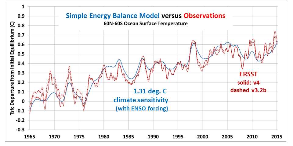 Fig. 4. As in Fig. 3, but with El Nino and La Nina variations included in the model (0.3 W/m2 per MEI unit radiative forcing, 0.4 W/m2 per MEI unit non-radiative forcing [heat excahnge between mixed layer and deeper layers]).