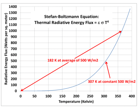 Fig. 1. The non-linearity of the Stefan-Boltzmann equation can lead to very different average planetary temperatures given the same long-term average absorbed solar flux.