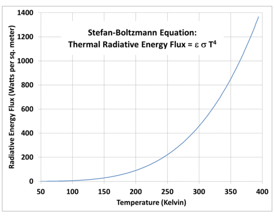 Fig. 1. The non-linearity of the Stefan-Boltzmann equation leads to a warm bias if a global average solar flux is used to estimate a global average equivalent emitting temperature.