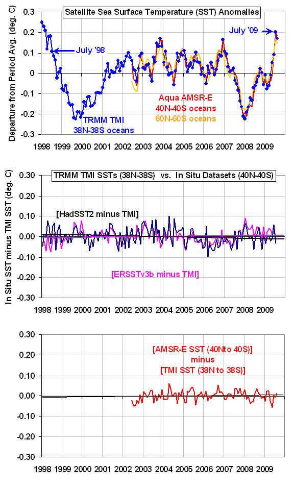 TMI-AMSRE-ERSSTv3b-comparisons-1998-2009-revisited
