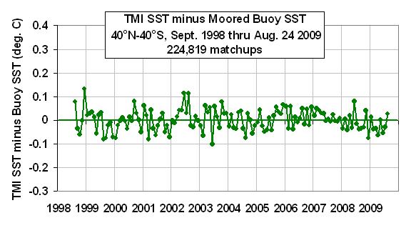TMI-buoy-comparisons-1998-2009