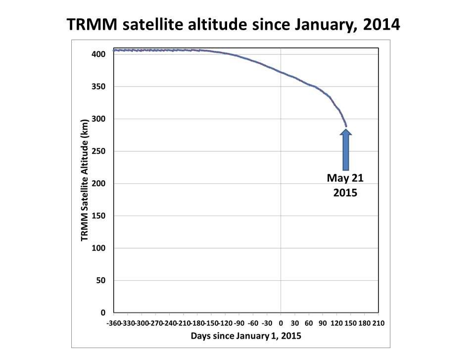 TRMM-altitude-since-Jan-2014