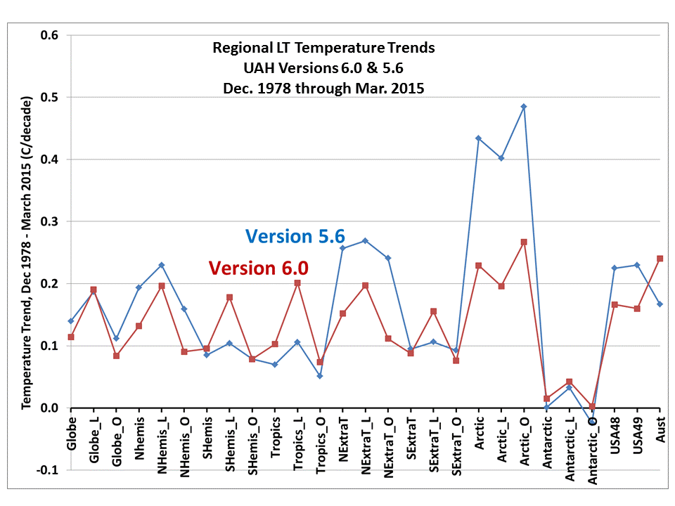 Fig. 5. Regional lower tropospheric (LT) temperature trends in Versions 6.0 and 5.6. “L” and “O” represent land and ocean, respectively.